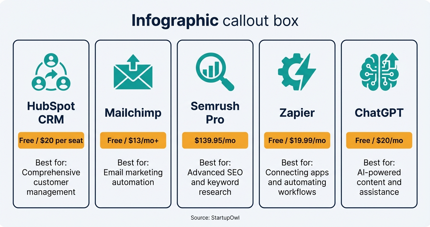 Comparison of five recommended growth tools with pricing and best-use icons
