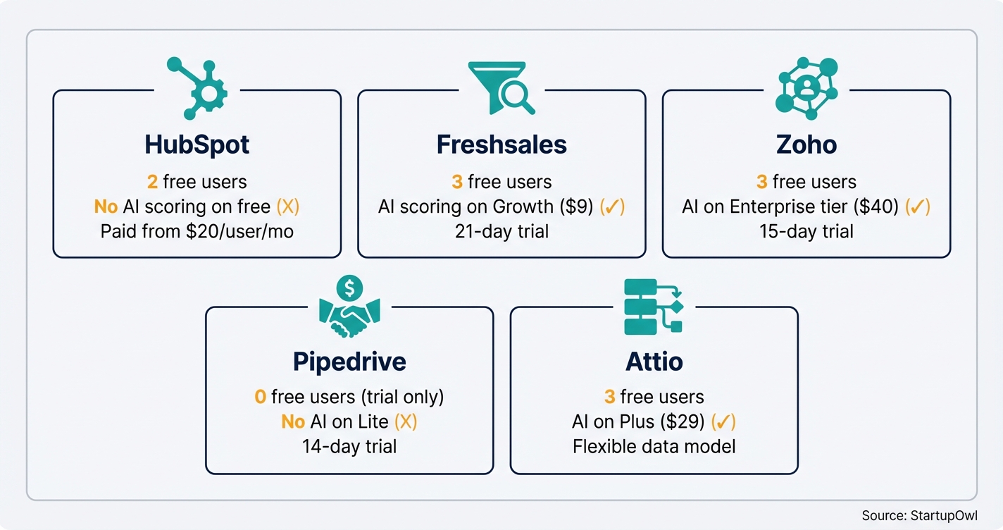 Icon grid comparing five CRM tools by free plan users and AI features