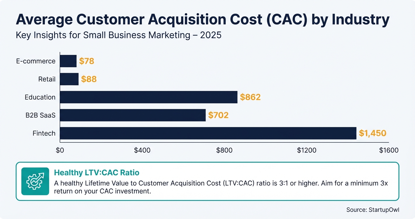 Bar chart comparing average customer acquisition costs across five industries in 2026