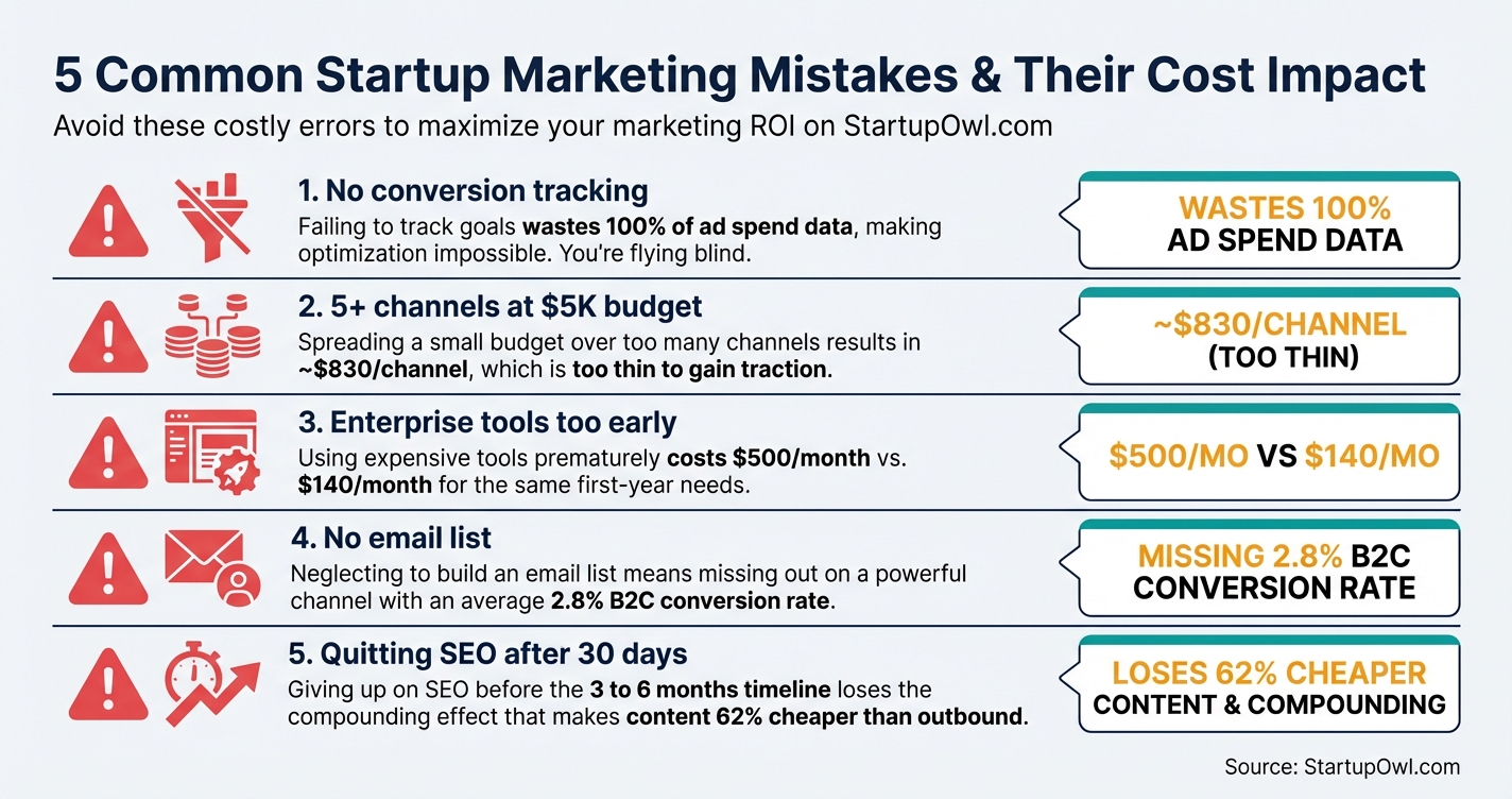 Five common startup marketing mistakes with cost impact estimates