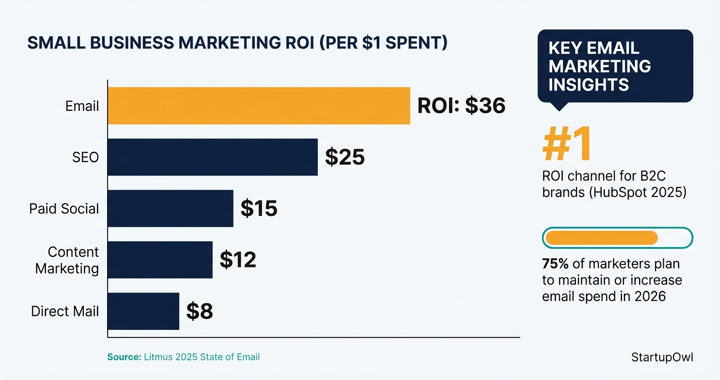 Bar chart comparing email marketing ROI to other digital marketing channels