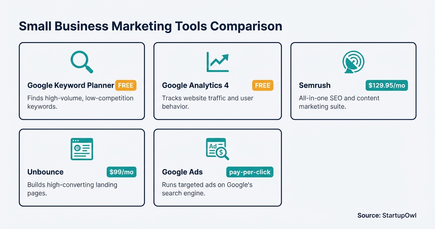 Icon grid comparing five Google Ads management tools with pricing badges