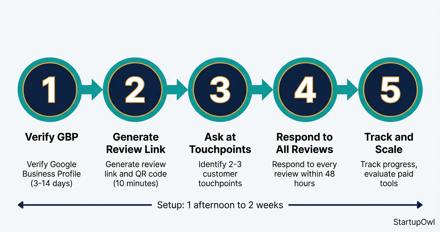 Five step process diagram for setting up a Google review collection system