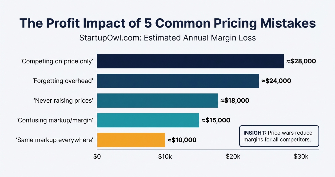 Bar chart showing the profit impact of common pricing mistakes for small businesses