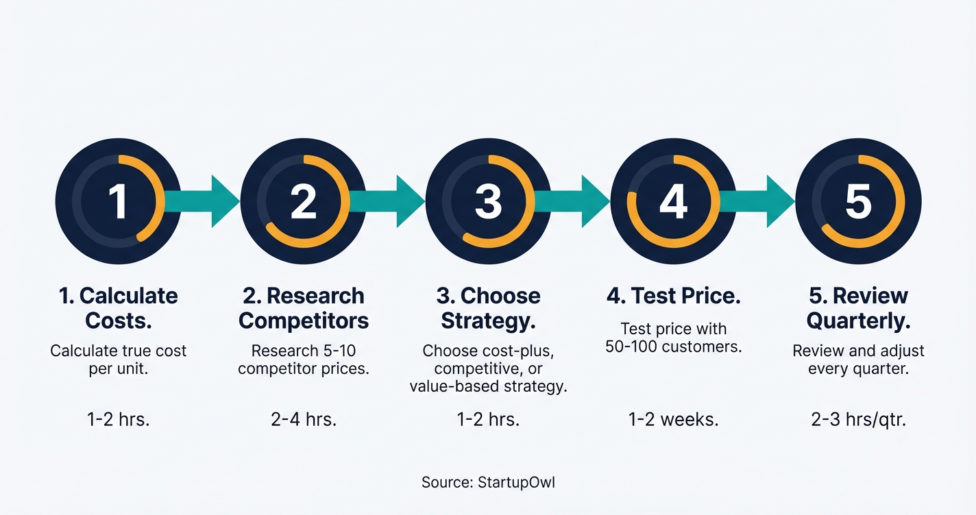 Five-step process diagram for pricing a product from cost calculation to review
