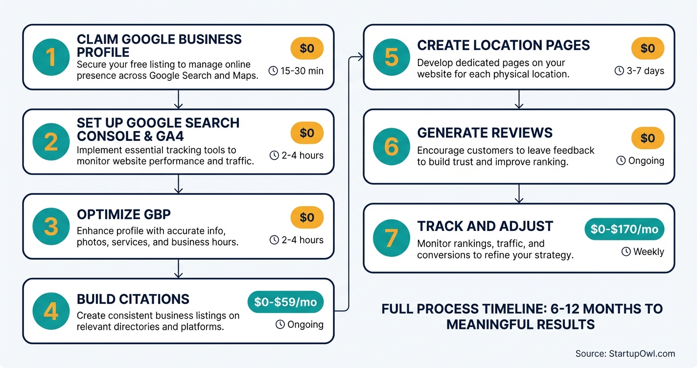 Seven-step process diagram for local SEO from GBP setup to monthly tracking