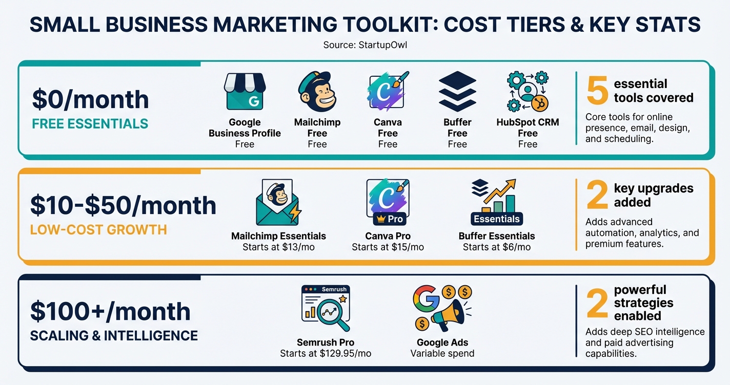 Small business marketing ideas organized by cost and effort level for 2026