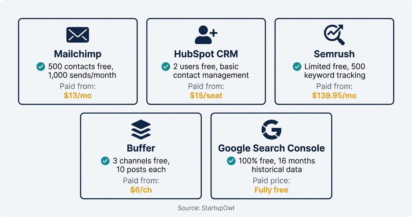 Comparison grid of five small business marketing tools with pricing and free tier features