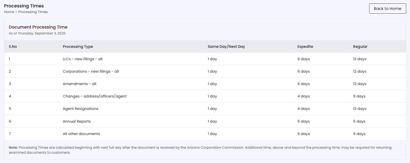 Screenshot of the Arizona Corporation Commission document processing time table dated Thursday, September 3, 2026. New LLC filings show 1 day on same day or next day service, 6 days expedited and 12 days regular. Annual reports show 5 days on both expedite and regular.