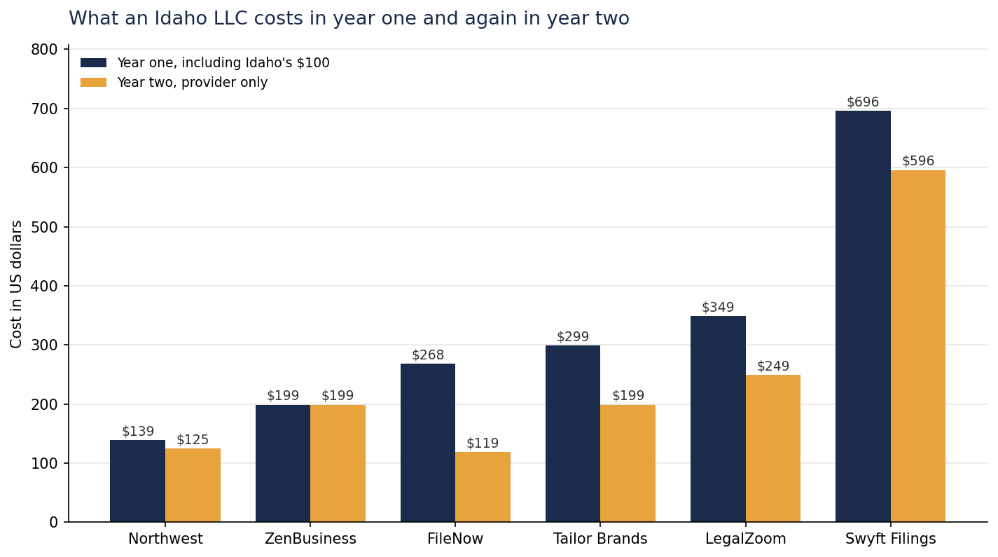 Grouped bar chart comparing year one and year two costs for six LLC formation services in Idaho, Northwest $139 then $125, ZenBusiness $199 then $199, FileNow $268 then $119, Tailor Brands $299 then $199, LegalZoom $349 then $249, Swyft Filings $696 then $596