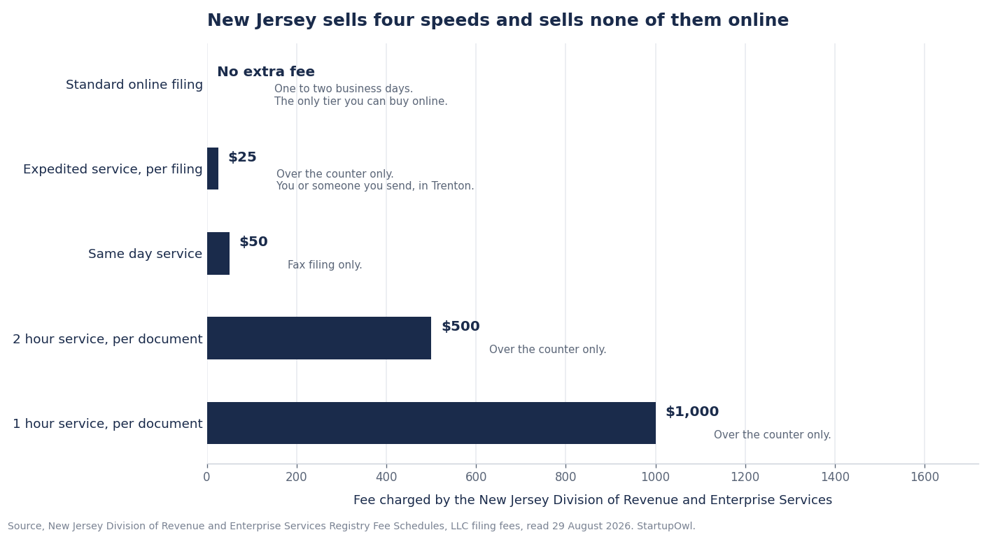 Horizontal bar chart of the four paid filing speeds New Jersey sells an LLC. Expedited service is 25 dollars per filing over the counter, same day service is 50 dollars by fax only, two hour service is 500 dollars per document over the counter, and one hour service is 1,000 dollars per document over the counter. Standard online filing carries no extra fee and takes one to two business days, and it is the only tier that can be bought online.