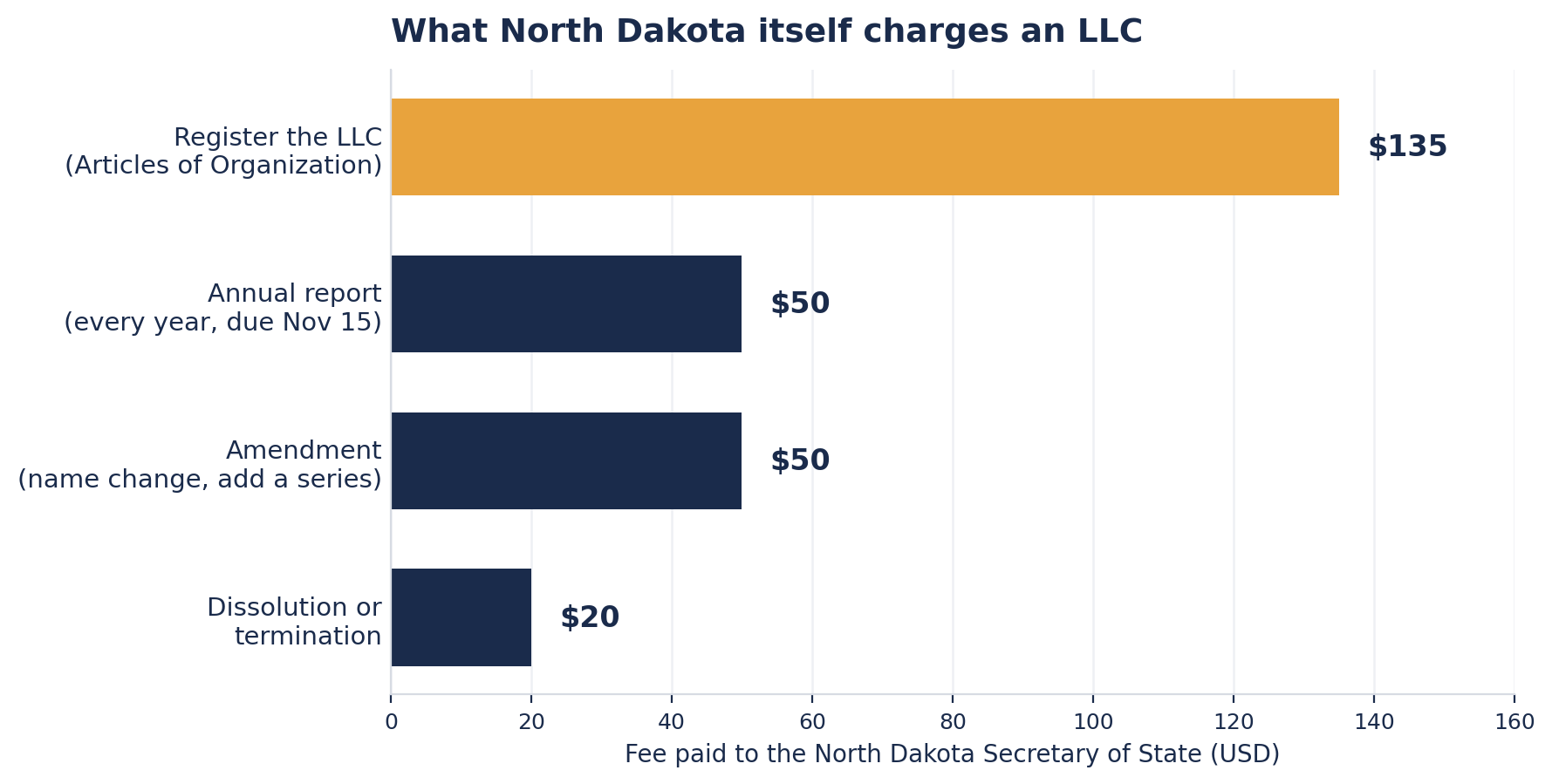Bar chart of North Dakota Secretary of State fees for an LLC. Registering the LLC costs $135. The annual report costs $50 a year, due November 15 for most LLCs and April 15 for farm and ranch ones. An amendment costs $50. Dissolution or termination costs $20.