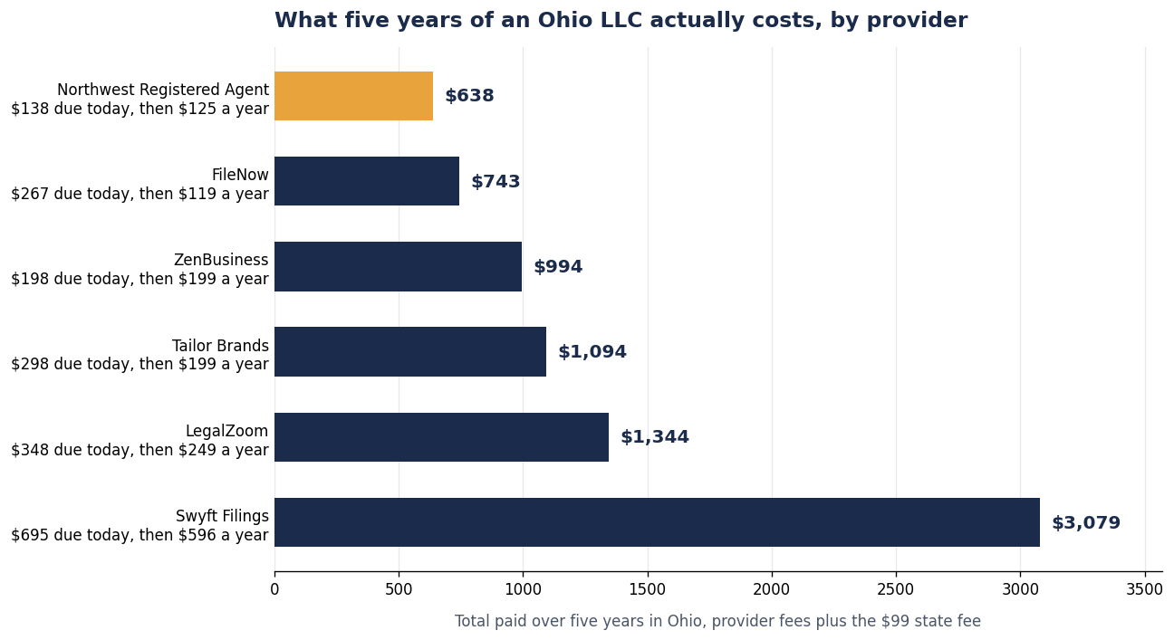 Horizontal bar chart of the five year cost of an Ohio LLC by provider. Northwest Registered Agent $638, FileNow $743, ZenBusiness $994, Tailor Brands $1,094, LegalZoom $1,344, Swyft Filings $3,079.