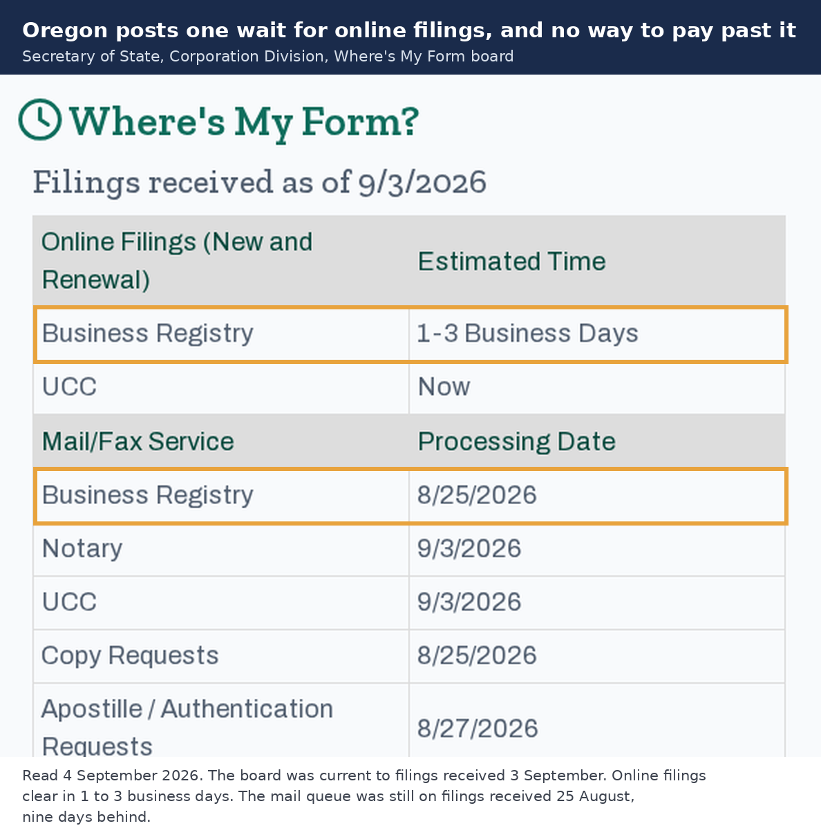 The Oregon Secretary of State Where's My Form board read on 4 September 2026. Online business registry filings are estimated at 1 to 3 business days. The mail and fax business registry queue was still working on filings received 25 August 2026.