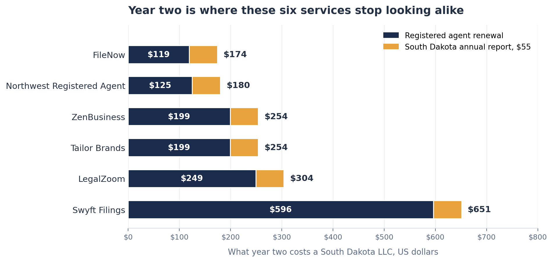 Bar chart of year two cost for a South Dakota LLC across the six services ranked on this page. FileNow $174, Northwest Registered Agent $180, ZenBusiness $254, Tailor Brands $254, LegalZoom $304, Swyft Filings $651. Each bar splits the registered agent renewal from the $55 state annual report.