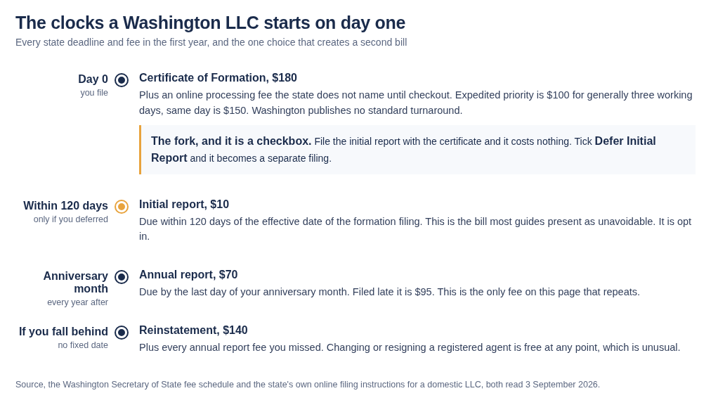 Timeline of a Washington LLC first year. Day zero, Certificate of Formation $180 plus an unnamed online processing fee, with expedited priority at $100 and same day at $150, and a Defer Initial Report checkbox that turns a free filing into a separate one. Within 120 days, initial report $10, only if it was deferred. Anniversary month every year after, annual report $70 or $95 filed late. If you fall behind, reinstatement $140 plus every missed annual report fee.