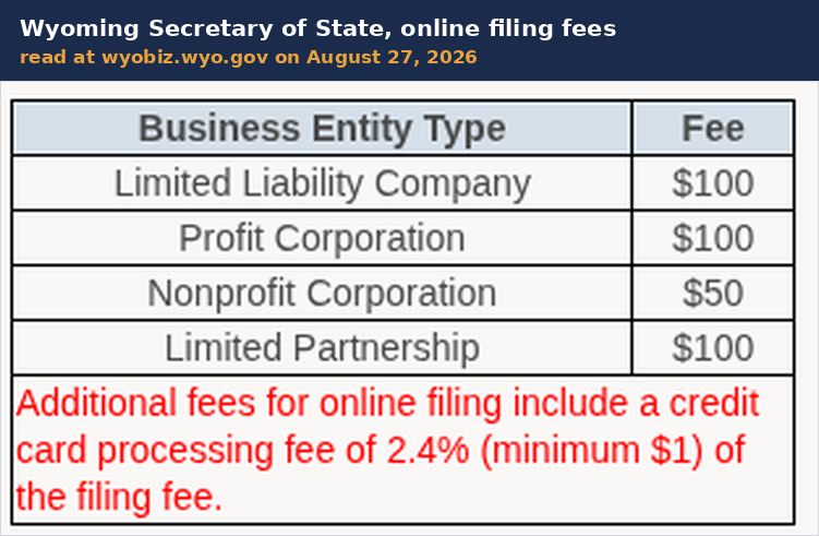 Wyoming Secretary of State online filing fee table showing a Limited Liability Company at 100 dollars, Profit Corporation 100 dollars, Nonprofit Corporation 50 dollars and Limited Partnership 100 dollars, under a note in red reading that additional fees for online filing include a credit card processing fee of 2.4 percent, minimum 1 dollar, of the filing fee