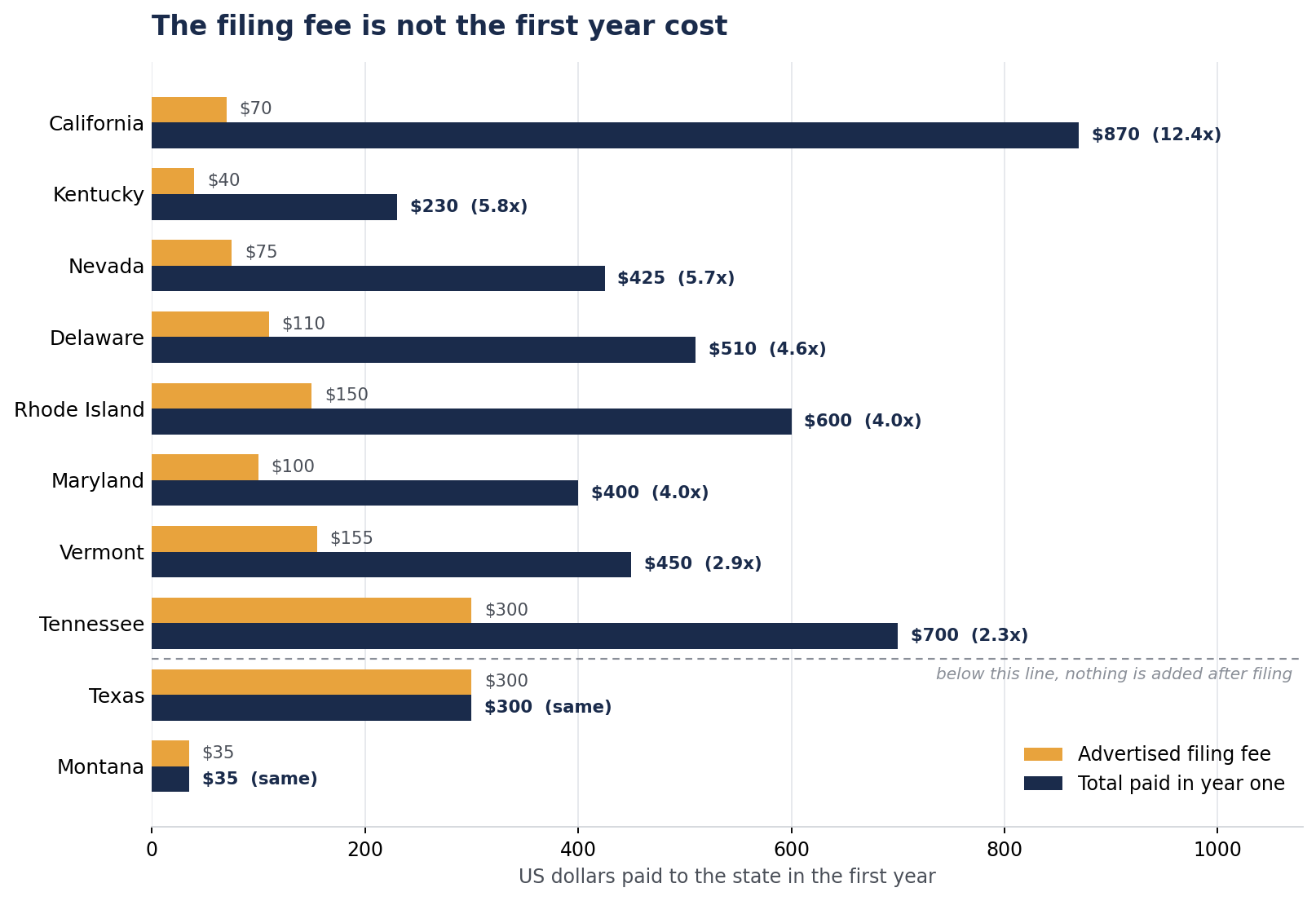 Grouped bar chart comparing the advertised LLC filing fee with the total paid to the state in year one, California 70 dollars against 870, Kentucky 40 against 230, Nevada 75 against 425, Delaware 110 against 510, Rhode Island 150 against 600, Maryland 100 against 400, Vermont 155 against 450, Tennessee 300 against 700, and Texas and Montana unchanged at 300 and 35