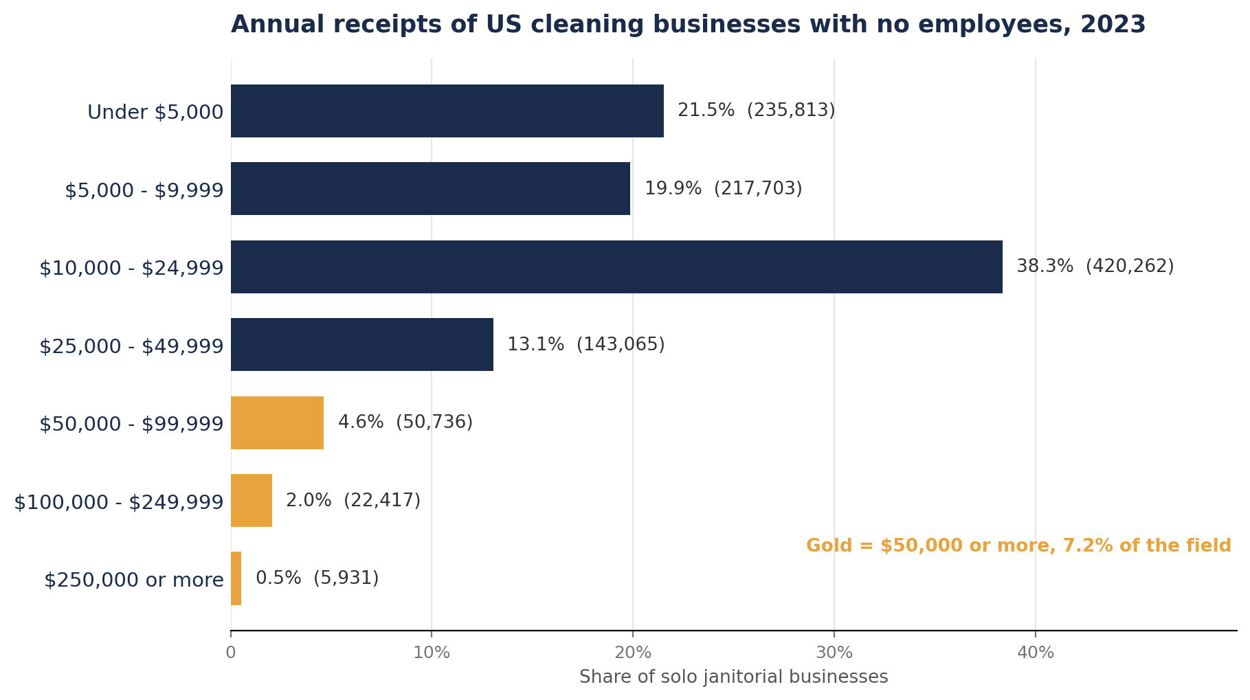 Bar chart of 2023 annual receipts for 1,095,927 US cleaning businesses with no employees. Seven bands are shown. The largest is $10,000 to $24,999 at 38.3 percent. Bands of $50,000 and above total 7.2 percent.