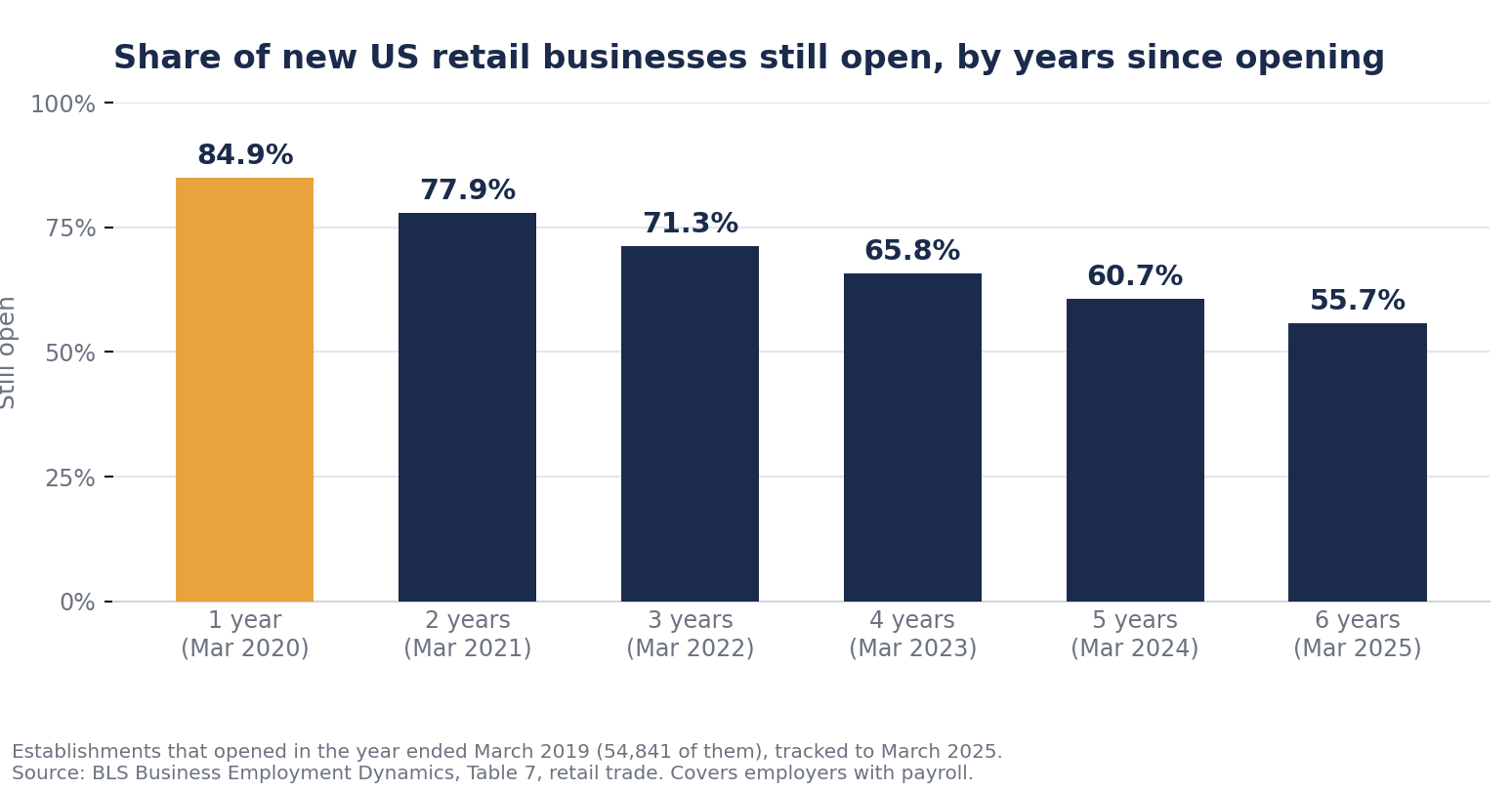 Bar chart of the share of new US retail businesses still open by year, 84.9 percent after one year, 77.9 after two, 71.3 after three, 65.8 after four, 60.7 after five and 55.7 percent after six years.