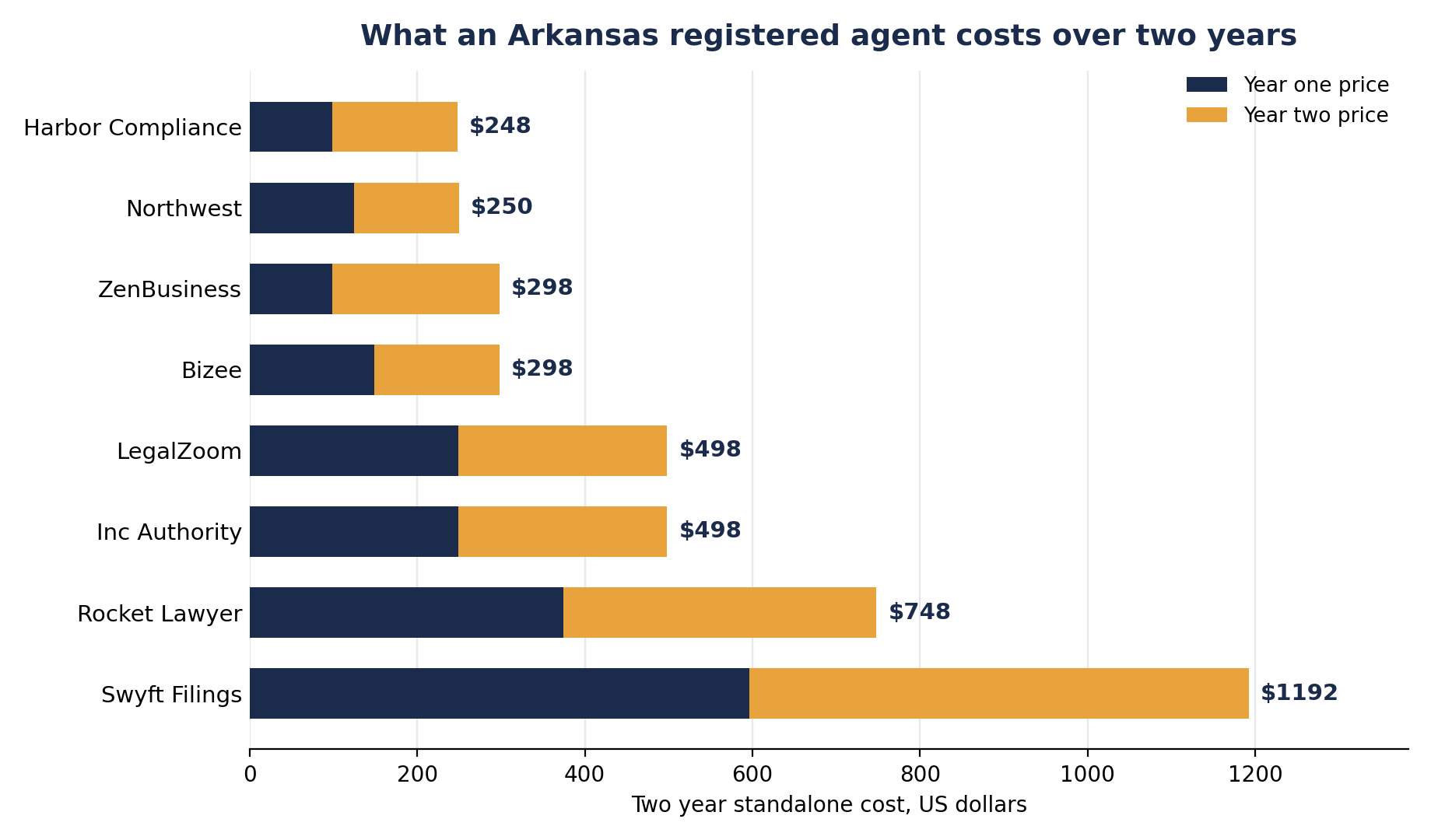 Stacked bar chart of the two year standalone cost of a registered agent in Arkansas for eight services. Harbor Compliance totals 248 dollars from 99 then 149, Northwest 250 dollars from 125 in both years, ZenBusiness 298 dollars from 99 then 199, Bizee 298 dollars from 149 in both years, LegalZoom and Inc Authority 498 dollars each, Rocket Lawyer 748 dollars, and Swyft Filings 1192 dollars.