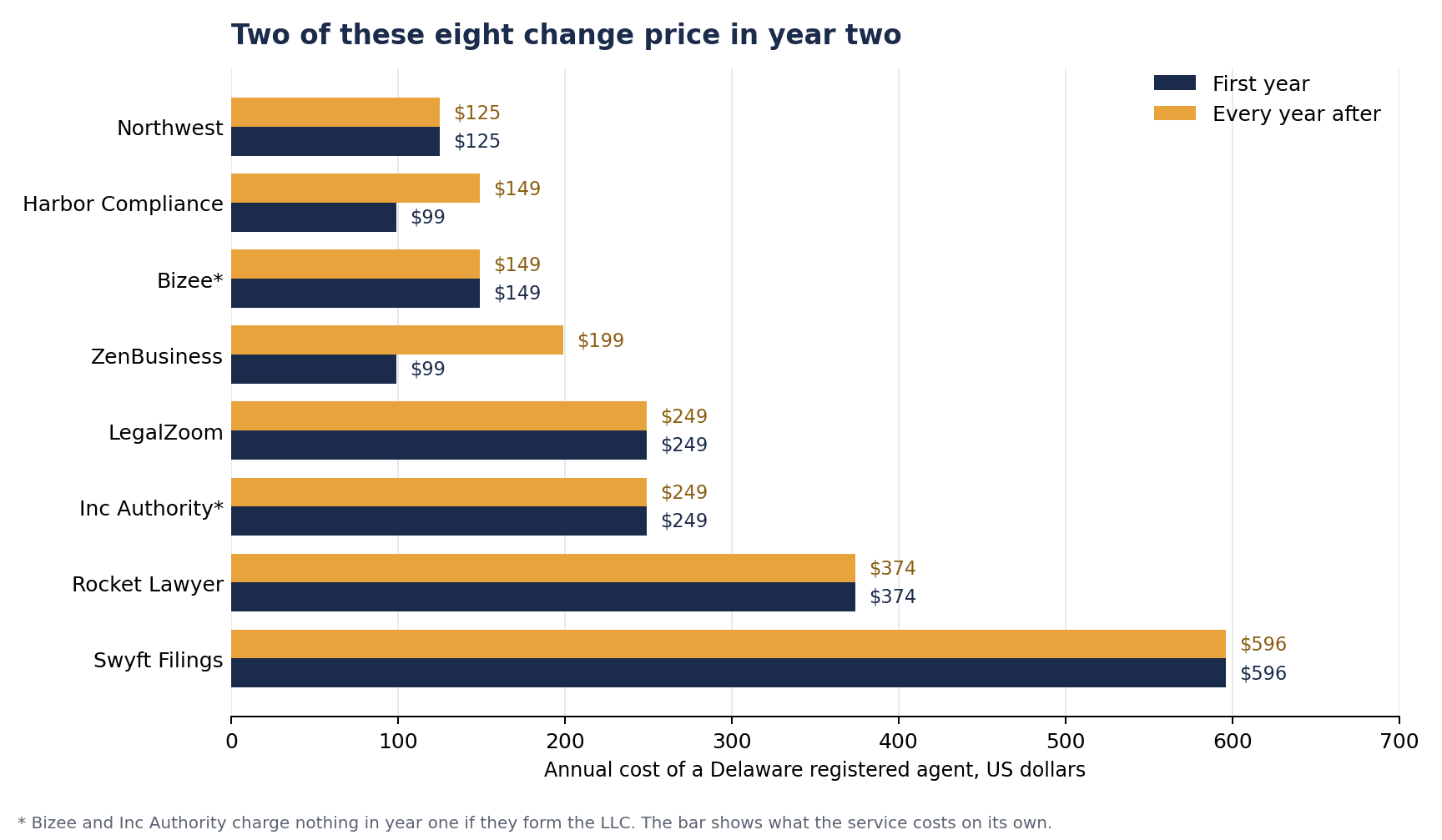 Horizontal bar chart of what a Delaware registered agent costs in the first year and in every year after, for all eight services on this page. Northwest is $125 in both years, Harbor Compliance goes $99 to $149, Bizee is $149 in both, ZenBusiness goes $99 to $199, LegalZoom and Inc Authority are each $249 in both, Rocket Lawyer $374 in both and Swyft Filings $596 in both. Bizee and Inc Authority charge nothing in year one when they form the LLC.
