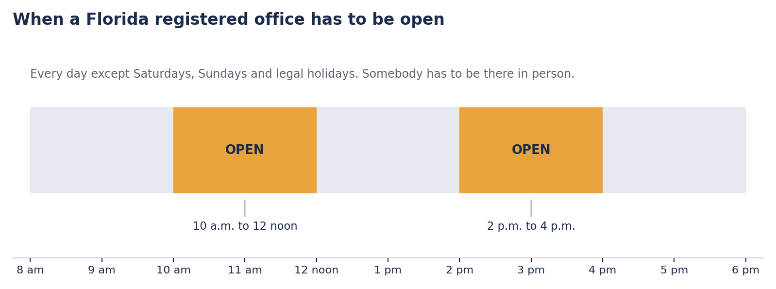 Timeline of a Florida business day from 8 am to 6 pm with two windows marked open, 10 am to 12 noon and 2 pm to 4 pm. A note reads every day except Saturdays, Sundays and legal holidays, somebody has to be there in person.
