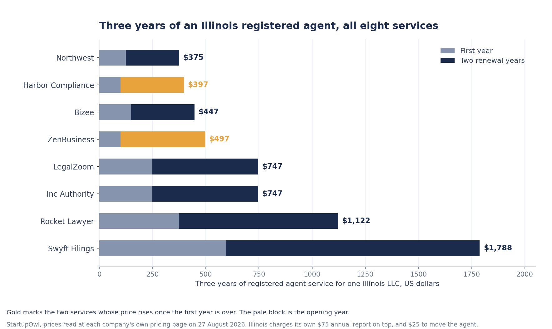 Bar chart of three year standalone registered agent costs for an Illinois LLC, all eight services on this page. Northwest is lowest at 375 dollars, then Harbor Compliance 397, Bizee 447, ZenBusiness 497, LegalZoom 747, Inc Authority 747, Rocket Lawyer 1122, and Swyft Filings highest at 1788 dollars. Each bar splits the opening year from the two renewal years.