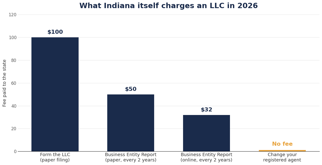 Bar chart of the fees Indiana itself charges an LLC in 2026. Forming the LLC on paper costs $100, the Business Entity Report costs $50 by paper or $32 online every two years, and changing your registered agent costs nothing.