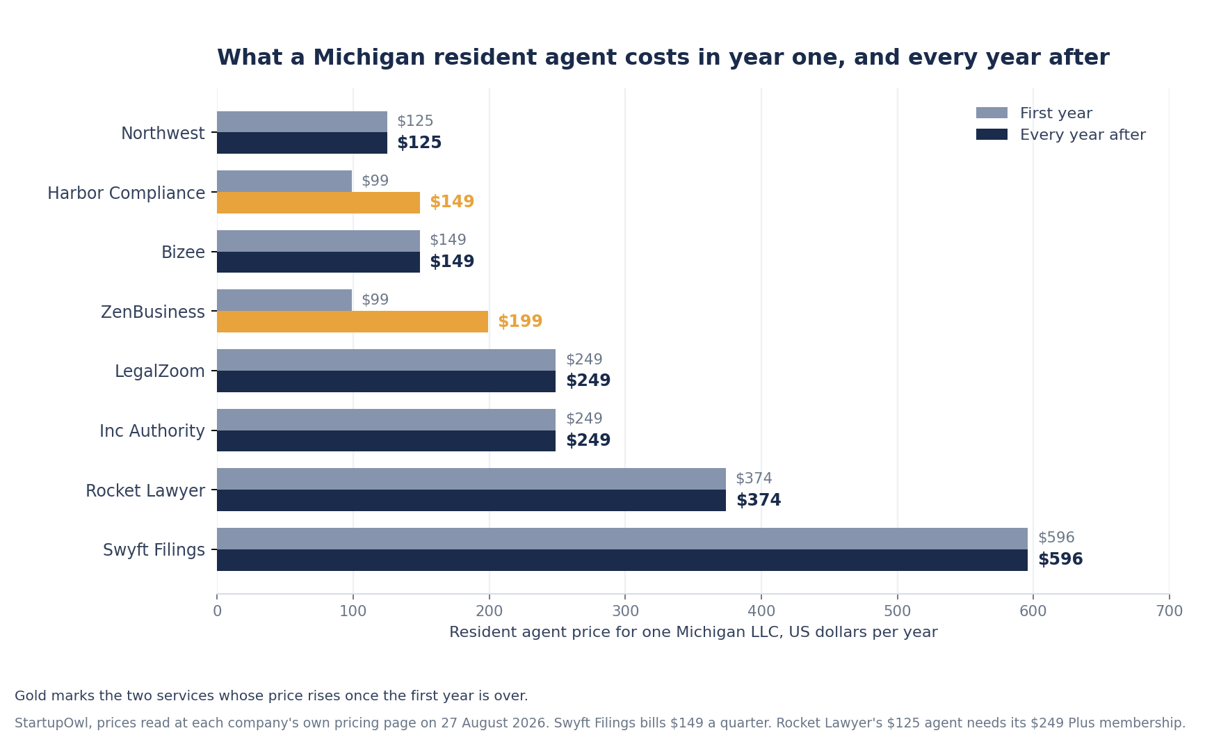 Bar chart of what a Michigan resident agent costs in year one and in every year after, for all eight services on this page. Northwest holds at $125 in both years, Harbor Compliance goes $99 to $149, Bizee is $149 in both, ZenBusiness goes $99 to $199, LegalZoom and Inc Authority are each $249 in both, Rocket Lawyer $374 and Swyft Filings $596.