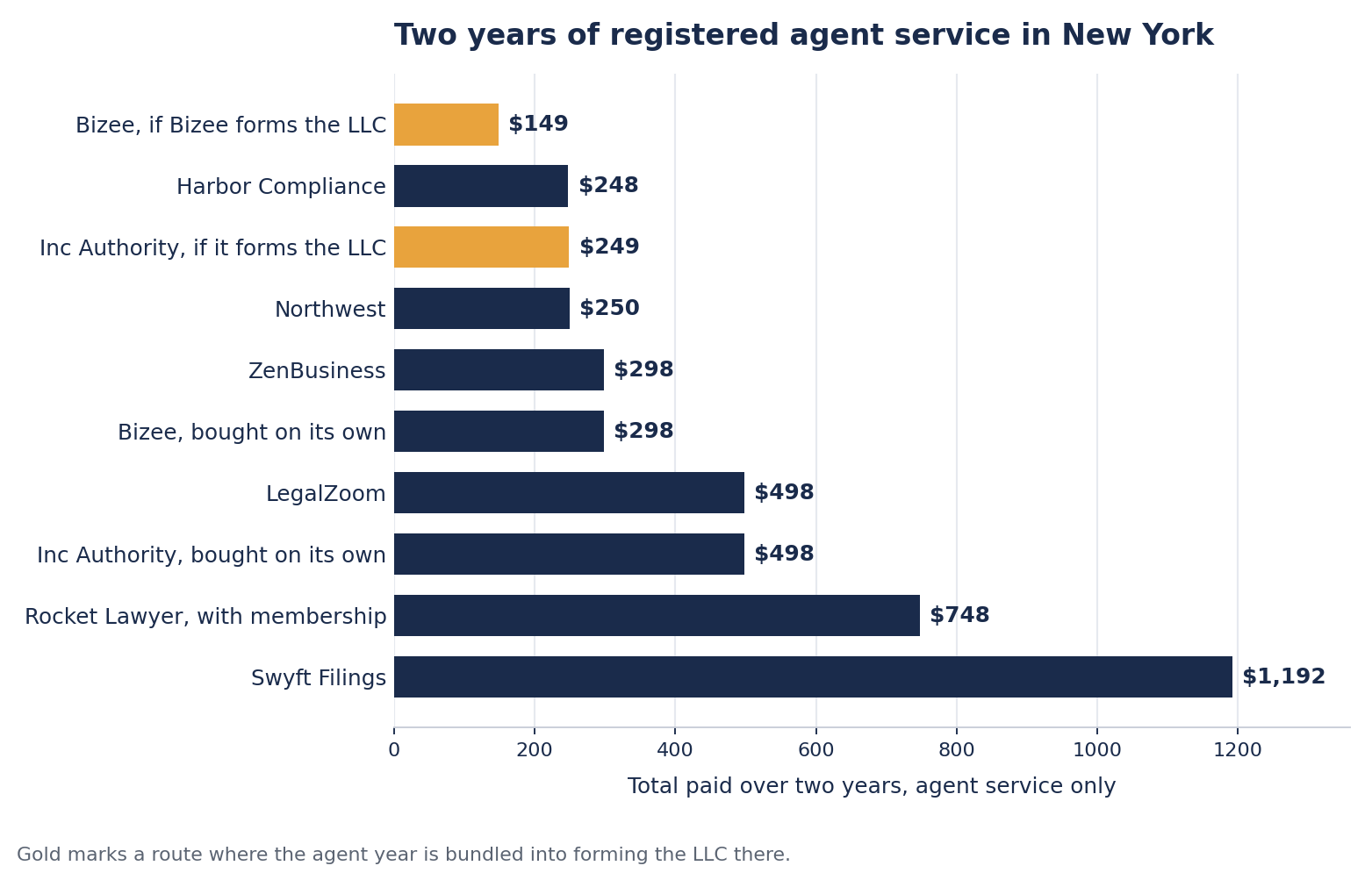 Horizontal bar chart of the total cost of two years of registered agent service in New York for the eight services on this page. Bizee bundled with formation is $149, Harbor Compliance $248, Inc Authority bundled with formation $249, Northwest $250, ZenBusiness $298, Bizee bought on its own $298, LegalZoom $498, Inc Authority bought on its own $498, Rocket Lawyer with its required membership $748, and Swyft Filings $1,192.