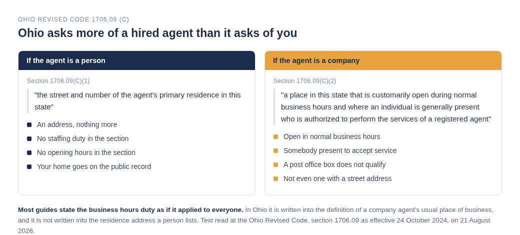 Side by side comparison of Ohio Revised Code 1706.09 subsection C1 and C2. A person serving as statutory agent lists the street and number of their primary residence with no staffing or opening hours duty in the section, while a company agent must keep a usual place of business customarily open during normal business hours with an individual present who can accept service, and a post office box does not qualify even with a street address.