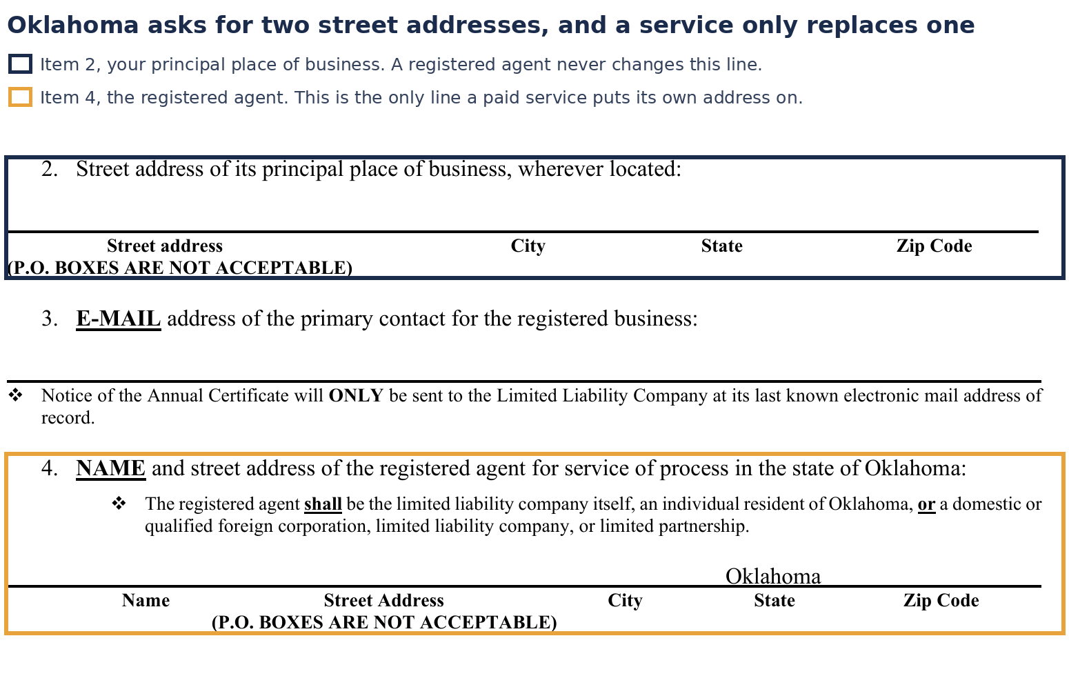 Page three of Oklahoma SOS Form 0073, the Articles of Organization, with two items outlined. Item 2, the street address of the principal place of business, is boxed in navy and labelled as the line a registered agent never changes. Item 4, the name and street address of the registered agent, is boxed in gold and labelled as the only line a paid service puts its own address on. Both carry the note that P.O. boxes are not acceptable.