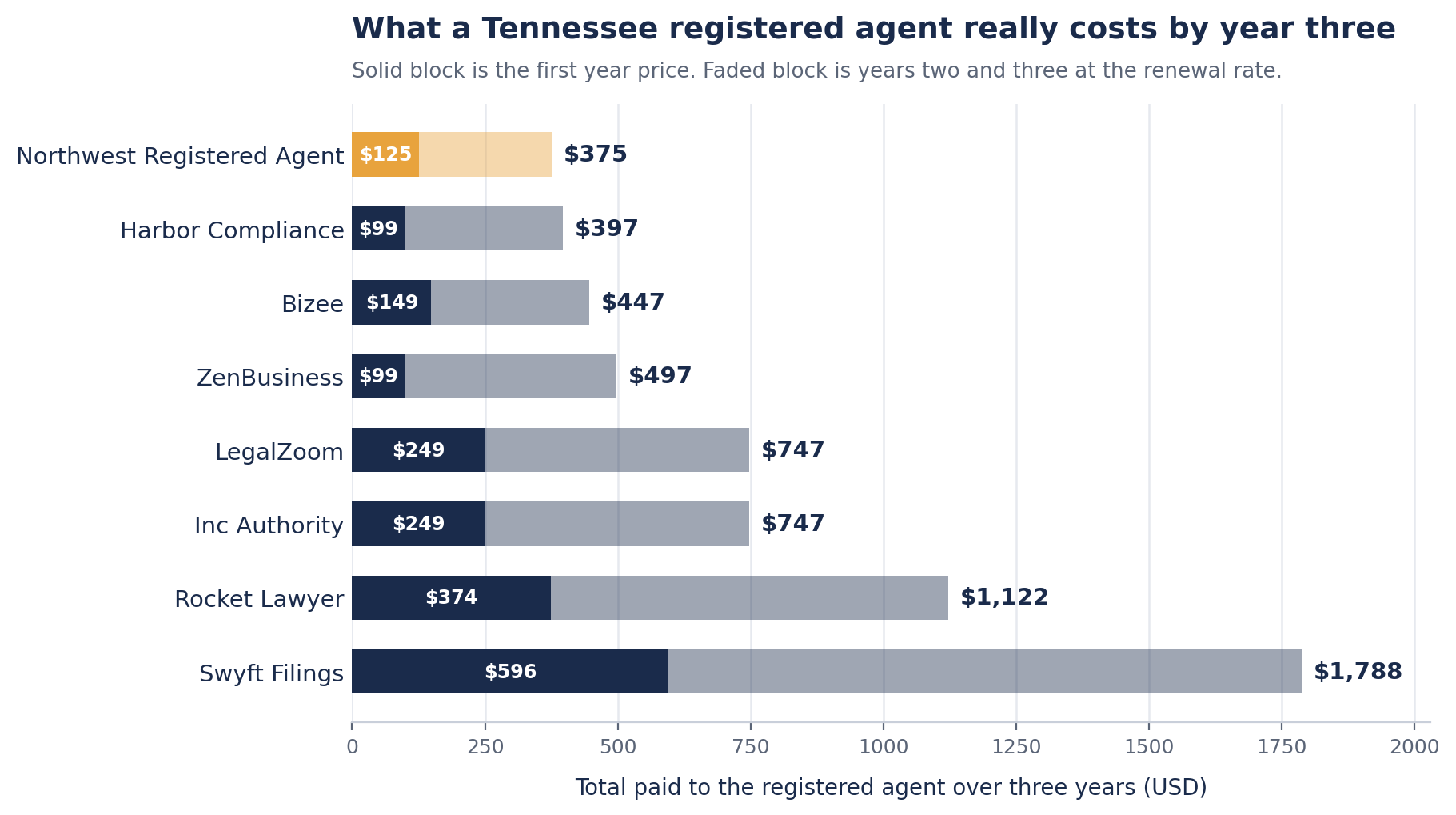 Horizontal bar chart of what eight registered agent services cost a Tennessee LLC over three years when paid a year at a time. Northwest Registered Agent is lowest at $375, then Harbor Compliance $397, Bizee $447, ZenBusiness $497, LegalZoom and Inc Authority $747 each, Rocket Lawyer $1,122 and Swyft Filings $1,788. Each bar splits the first year price from the two renewal years.