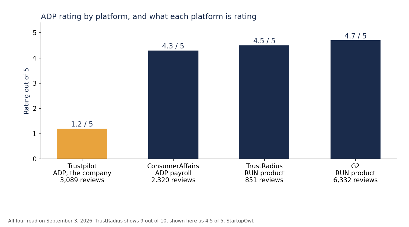 Bar chart of ADP ratings by platform, Trustpilot 1.2 out of 5 from 3,089 reviews rating the whole company, ConsumerAffairs 4.3 from 2,320, TrustRadius 4.5 from 851, and G2 4.7 from 6,332, the last two rating the RUN product only.