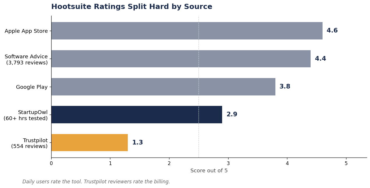 Bar chart of Hootsuite ratings by source, Apple App Store 4.6 of 5, Software Advice 4.4 of 5, Google Play 3.8 of 5, Geekdiys 2.9 of 5, Trustpilot 1.3 of 5, showing daily users rate the tool far higher than reviewers describing billing problems.