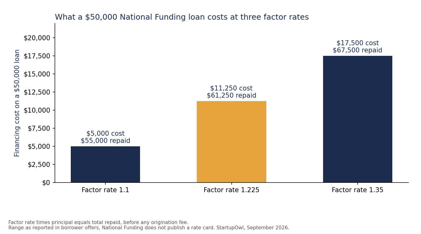 Bar chart of the financing cost on a $50,000 National Funding loan at factor rates of 1.10, 1.225 and 1.35, showing $5,000, $11,250 and $17,500