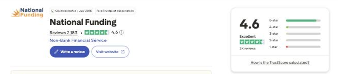 Trustpilot profile header for National Funding showing a 4.6 TrustScore from 2,183 reviews