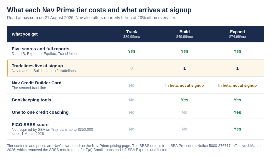Table comparing Nav Prime Track, Build and Expand tiers at 39.99, 49.99 and 74.99 dollars a month, showing tradelines live at signup of zero, one and one, the Nav Credit Builder Card in beta and not included at signup, bookkeeping on Build and Expand, coaching on Expand only, and the FICO SBSS score on Expand only