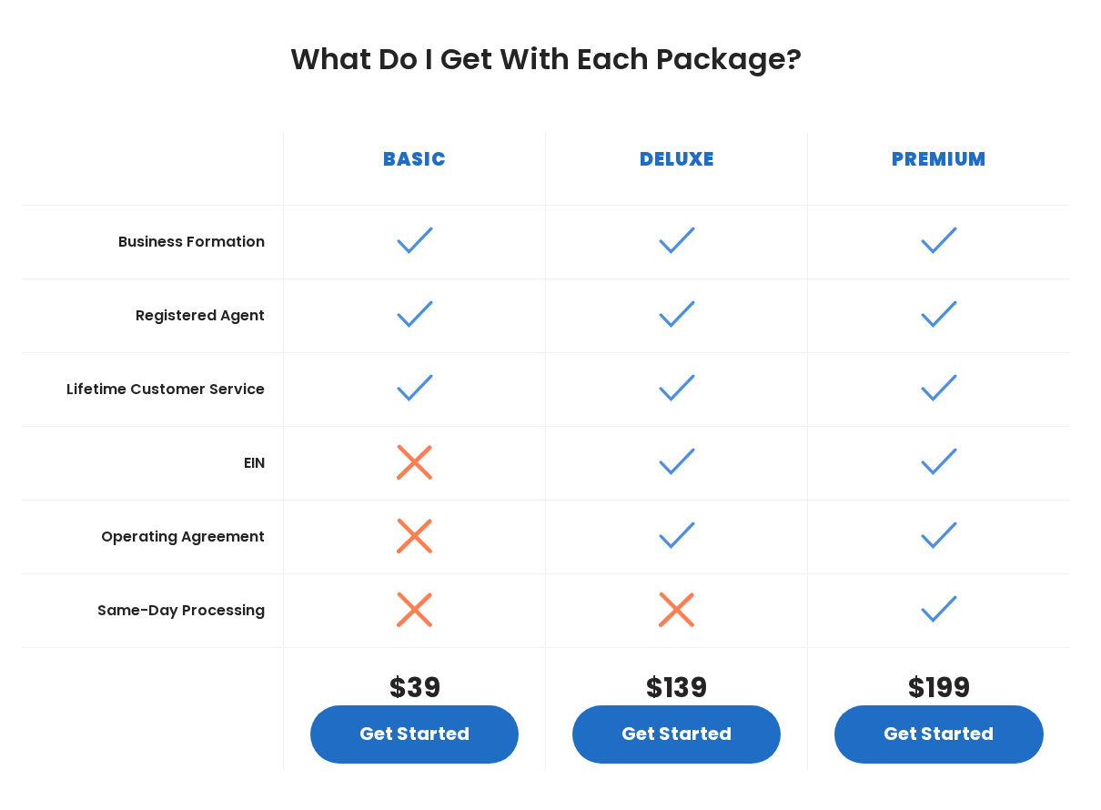 Northwest Registered Agent package grid showing Basic at 39 dollars crossed against EIN, operating agreement and same-day processing, Deluxe at 139 dollars adding EIN and operating agreement, and Premium at 199 dollars adding same-day processing