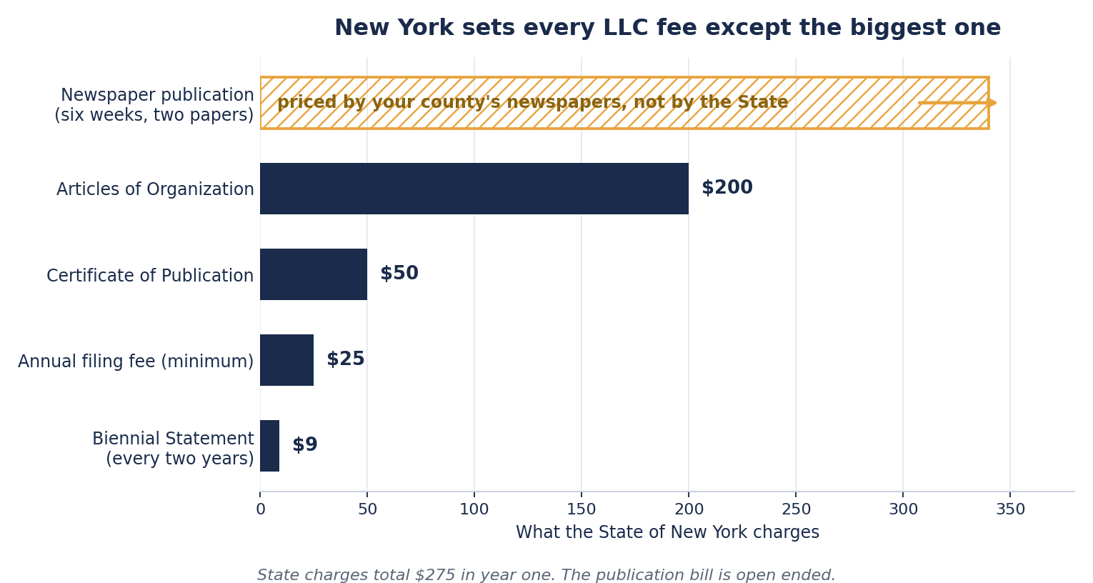Bar chart of New York LLC charges. Articles of Organization $200, Certificate of Publication $50, annual filing fee minimum $25, Biennial Statement $9. A fifth open ended bar shows newspaper publication, priced by the county's newspapers and not by the State.