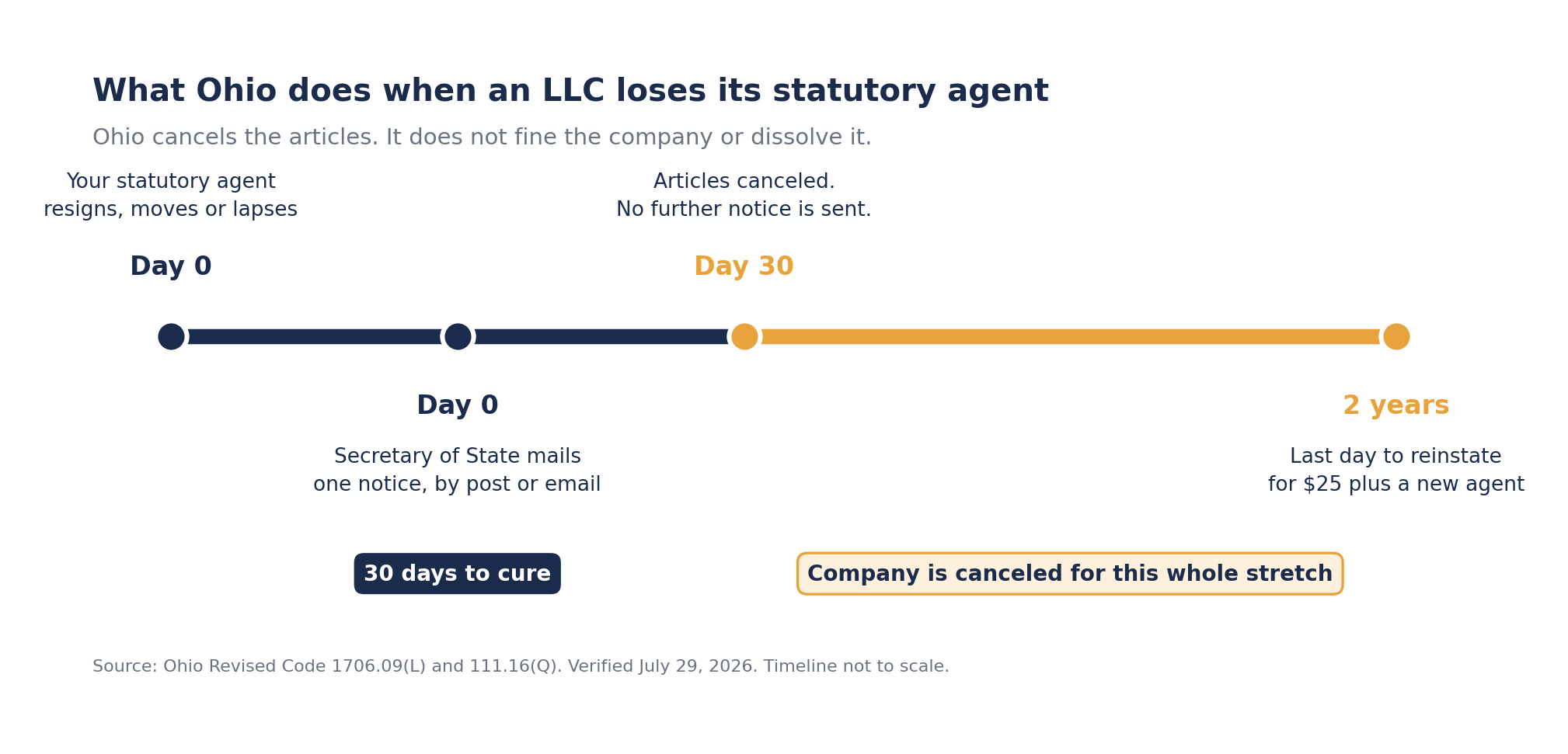 Timeline of an Ohio LLC losing its statutory agent, one notice mailed by the Secretary of State, articles canceled 30 days later, and a two year window to reinstate for $25.