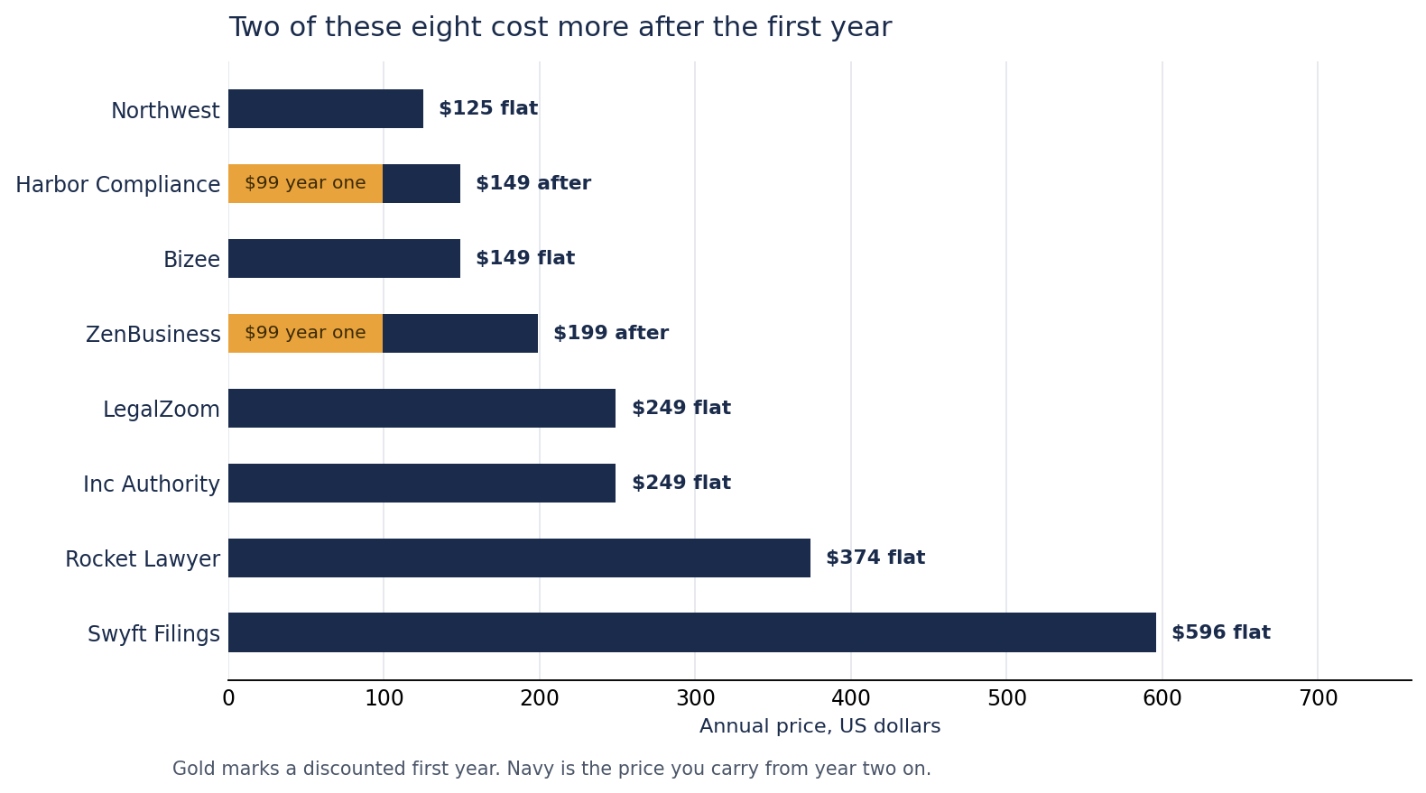 Bar chart of what eight registered agent services charge each year in New Hampshire, six holding one price from $125 to $596, and two, Harbor Compliance and ZenBusiness, opening at $99 and rising in year two.