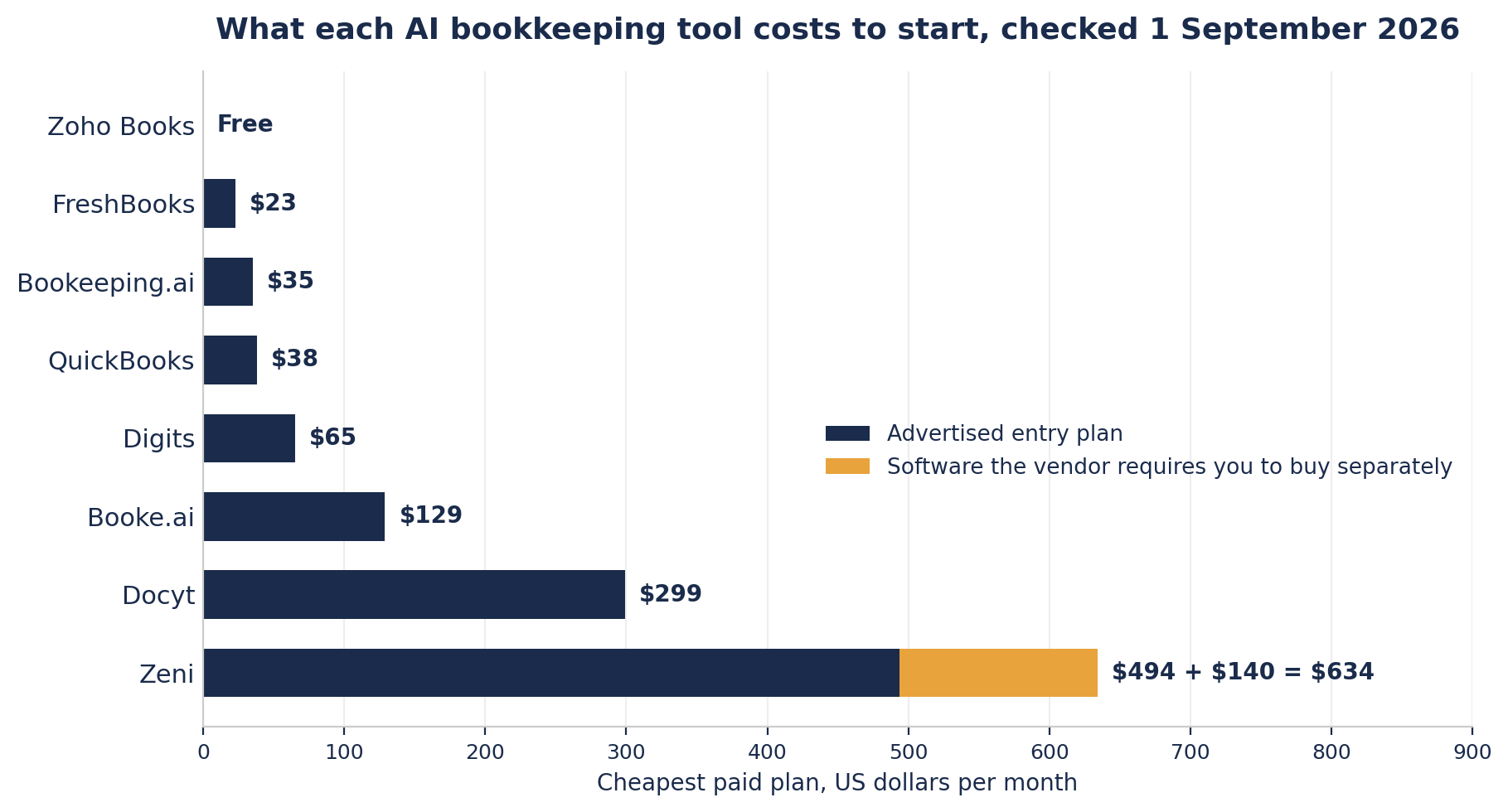 Horizontal bar chart of the cheapest paid plan for eight AI bookkeeping tools on 1 September 2026. Zoho Books is free, FreshBooks $23, Bookeeping.ai $35, QuickBooks $38, Digits $65, Booke.ai $129, Docyt $299, and Zeni $494 plus $140 for the QuickBooks Online Plus subscription Zeni requires, totalling $634.