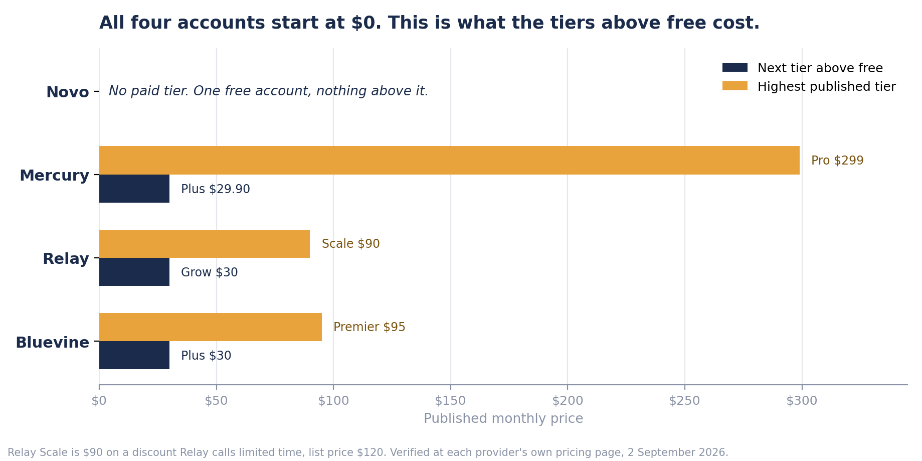 Bar chart of published monthly prices above the free tier. Novo has no paid tier at all. Mercury Plus is $29.90 and Mercury Pro is $299. Relay Grow is $30 and Relay Scale is $90. Bluevine Plus is $30 and Bluevine Premier is $95.