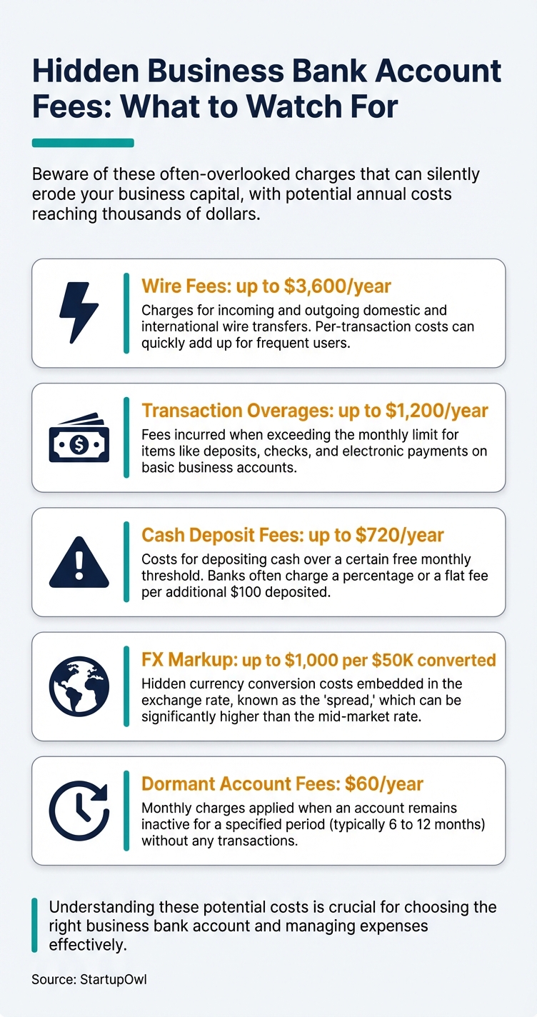 Infographic showing five hidden business bank account fees with annual dollar impact