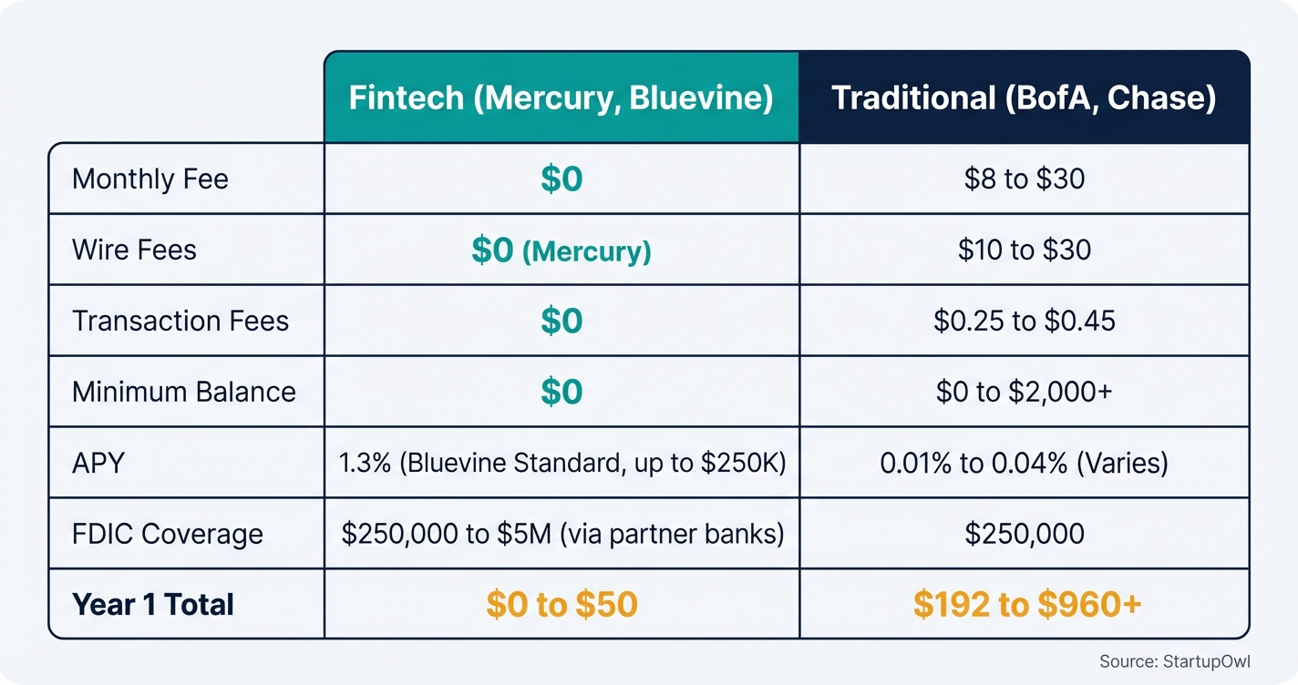 Side-by-side comparison of fintech versus traditional business bank account costs