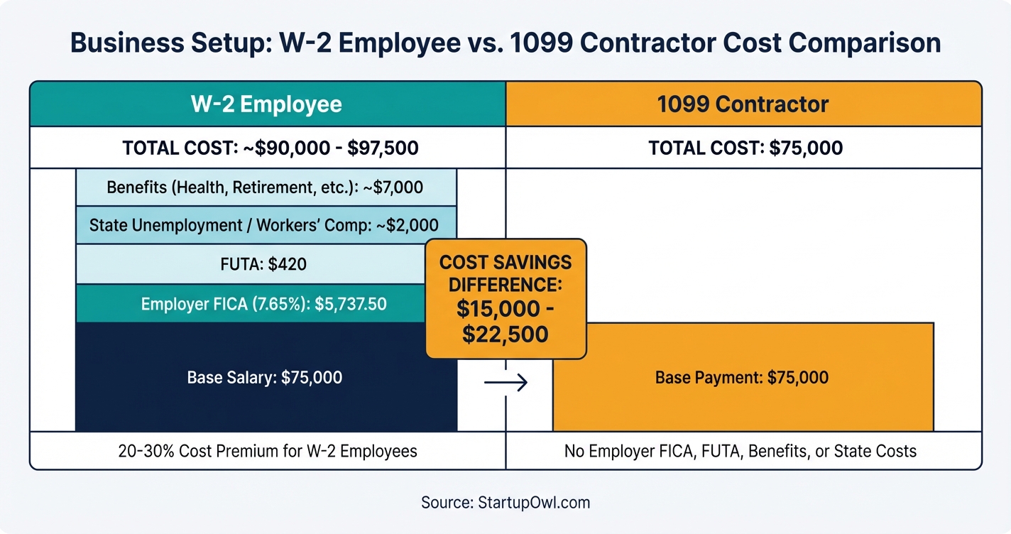 Side-by-side cost comparison of W-2 employee versus 1099 contractor at $75,000