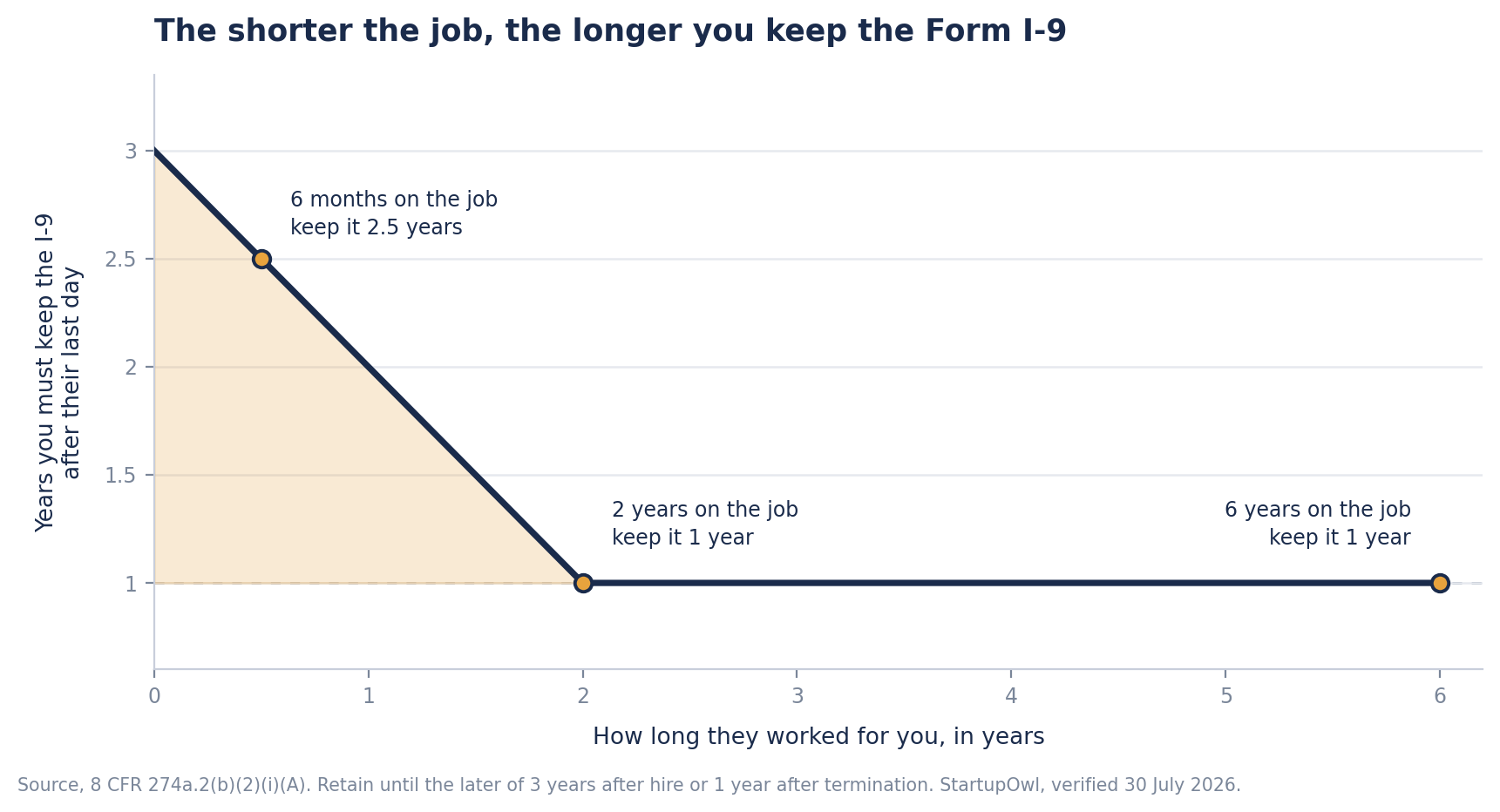Line chart showing Form I-9 retention after the last day falling from 3 years for a same-week departure to a floor of 1 year once tenure passes 2 years