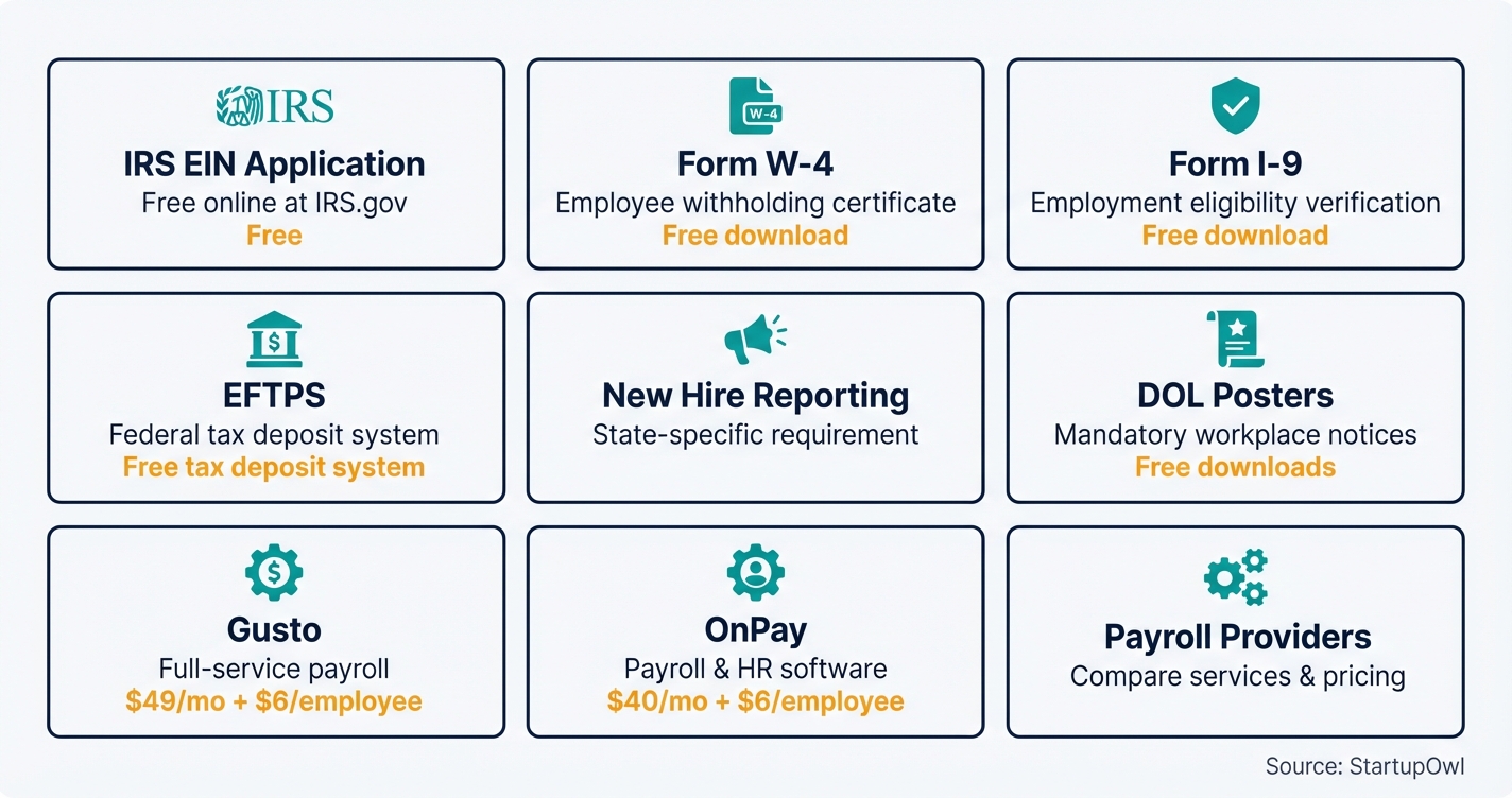 Grid of seven essential tools and government forms for hiring your first employee